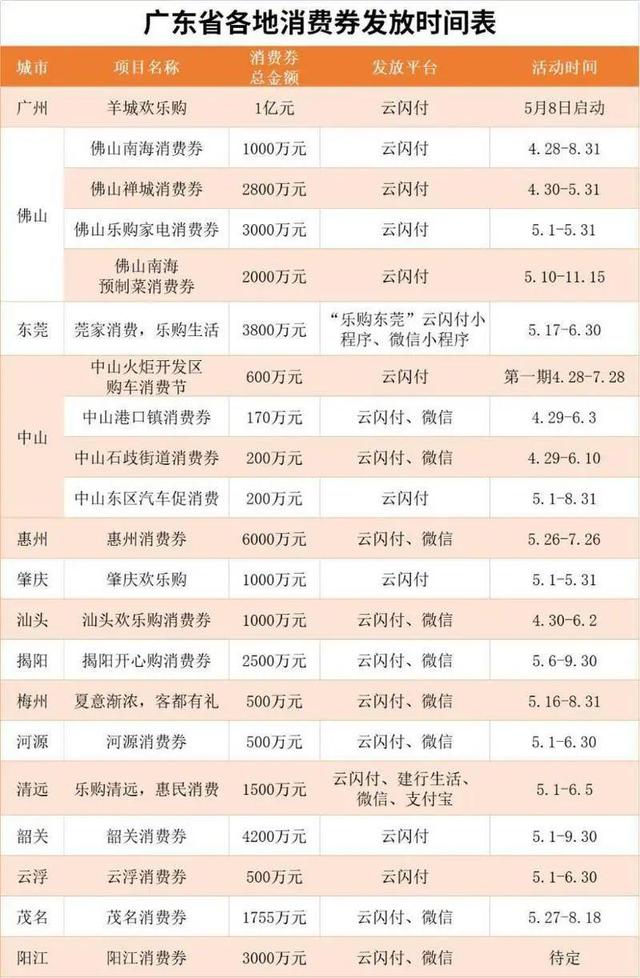 广东消费券如何领取（广东消费券发放时间表2022）(2)