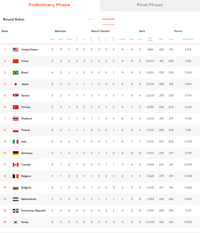 中国女排夺世界女排联赛三连胜（一分之差力压巴西升至世界第二）(3)