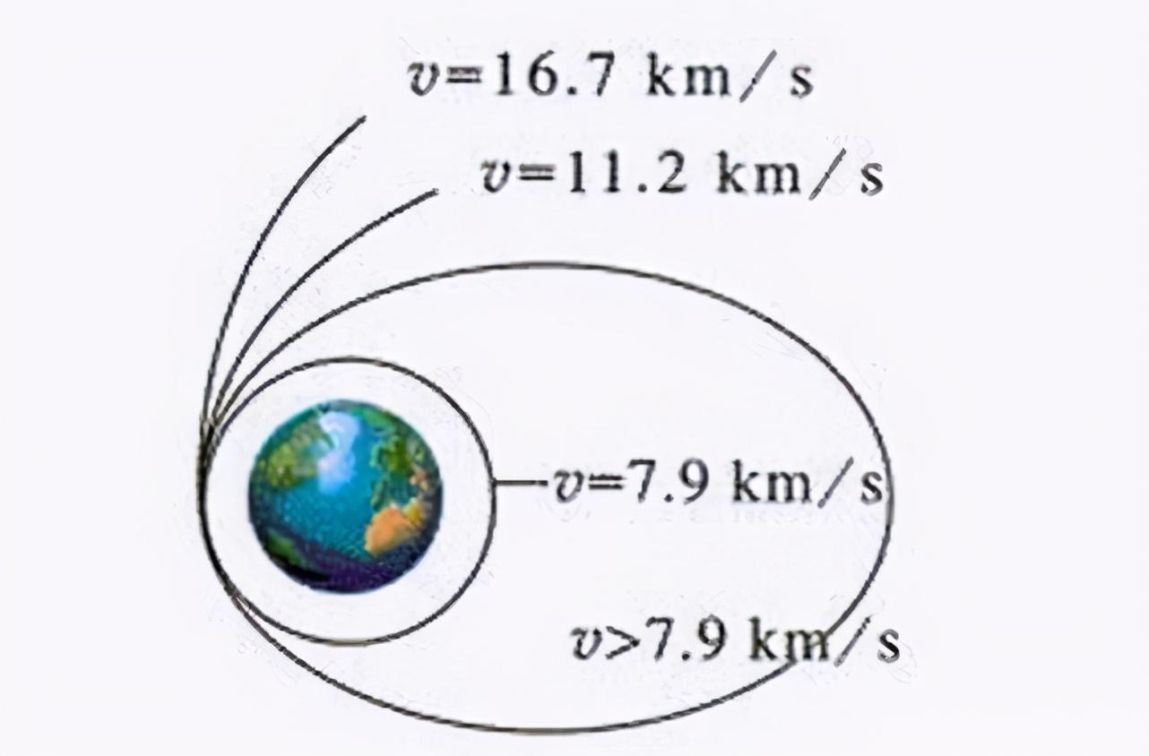 宇宙第一速度第二第三速度是多少（第一,第二,第三宇宙速度）(2)