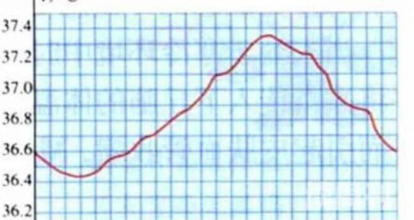 正常人一天体温曲线图呈抛物线状且测温标准不同测温不同(3)